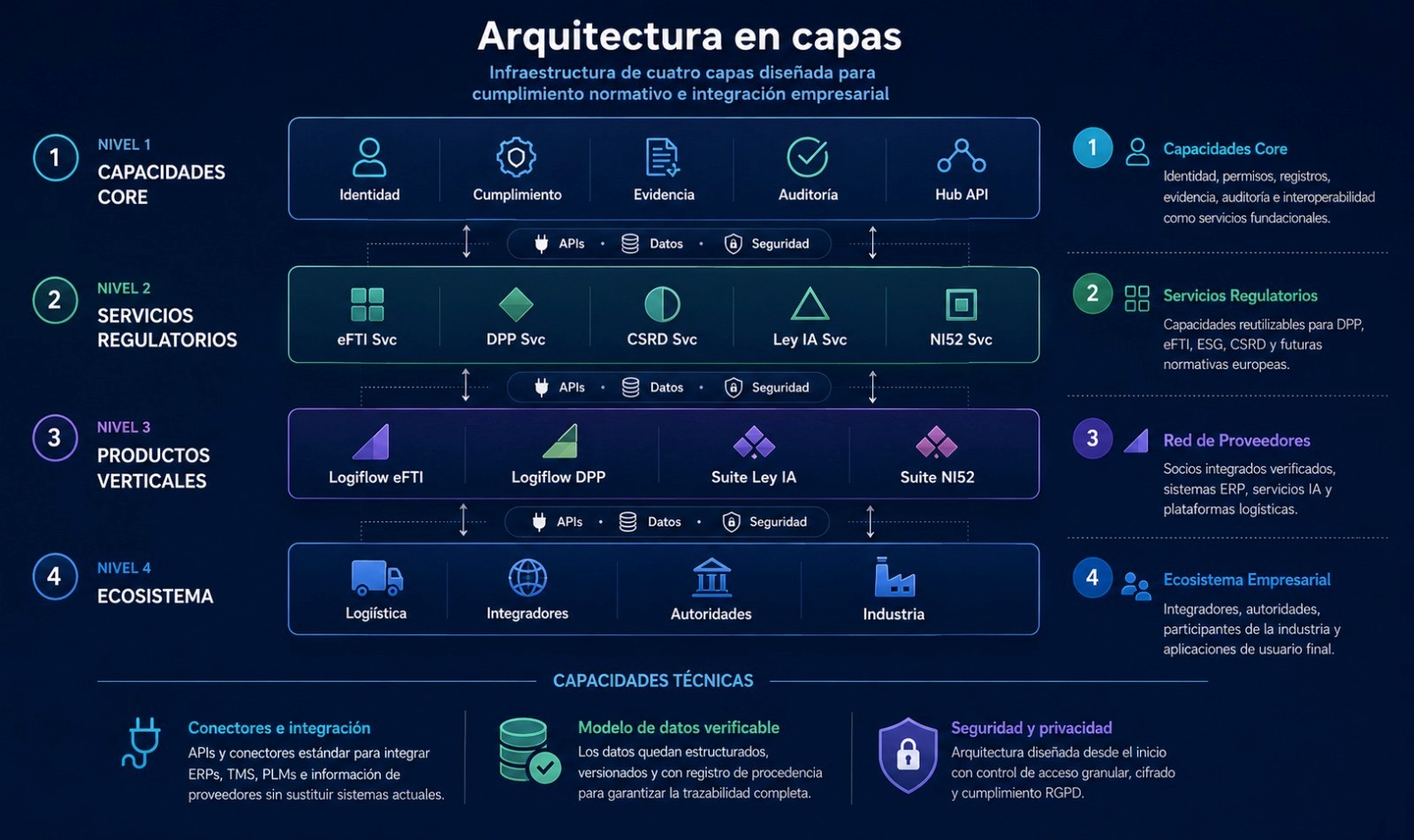 Layered architecture of the Plasafe NEXUS platform